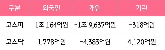 1월 19일부터 1월 23일 사이 '코스피'와 '코스닥'에서 외국인, 개인, 기관이 거래한 금액을 보여주는 그래프이다.