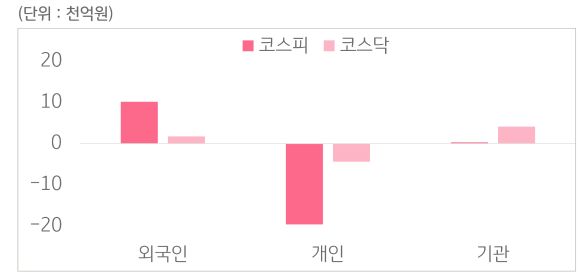 1월 19일부터 1월 23일 사이 '코스피'와 '코스닥'에서 외국인, 개인, 기관이 거래한 금액을 보여주는 그래프이다.