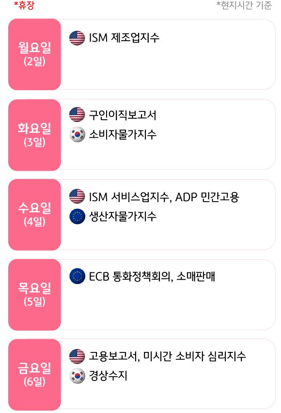 2월 1주, 주요국의 '경제지표' 발표 일정을 확인 할 수 있다.