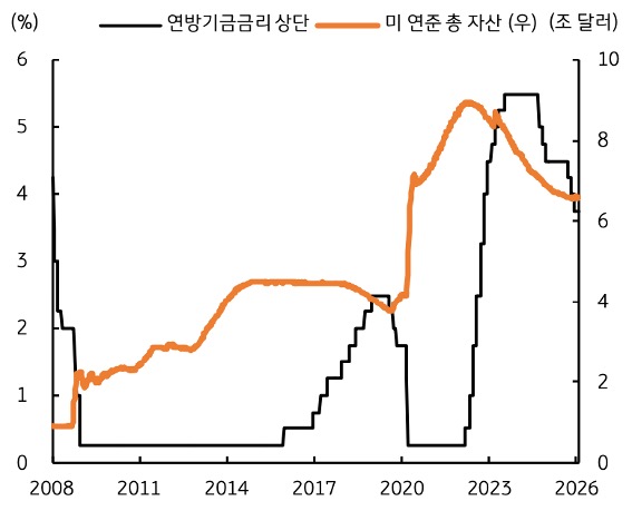 2008년부터 2026년까지 미국 '연방기금금리' 상단 및 미 연준 총 자산 추이를 그래프로 정리했다.