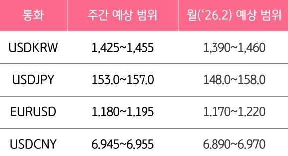 2월 1주와 2월의 '주요 환율'의 예상 범위를 알 수 있는 표이다.