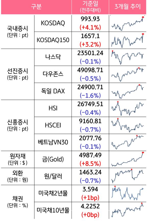 '국내증시', '선진증시', 신흥증시, 원자재, 외환, 채권의 전주대비 증감과 3개월 추이를 보여준다.