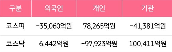 1월 26일부터 1월 30일 사이 '코스피'와 '코스닥'에서 외국인, 개인, 기관이 거래한 금액을 보여주는 그래프이다.
