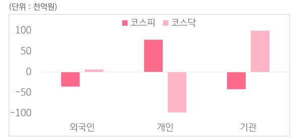 1월 26일부터 1월 30일 사이 '코스피'와 '코스닥'에서 외국인, 개인, 기관이 거래한 금액을 보여주는 그래프이다.