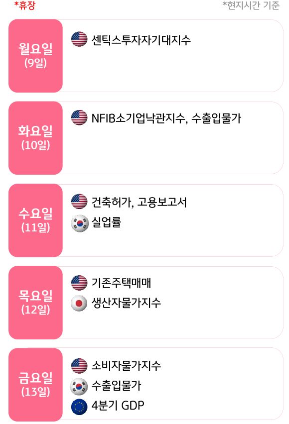 2월 2주, 주요국의 '경제지표' 발표 일정을 확인 할 수 있다.