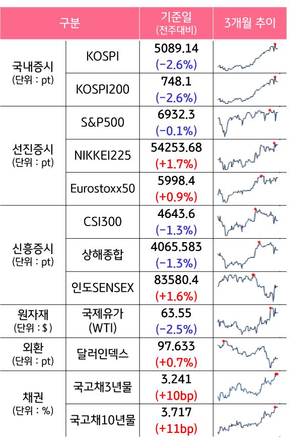 '국내증시', '선진증시', 신흥증시, 원자재, 외환, 채권의 전주대비 증감과 3개월 추이를 보여준다.