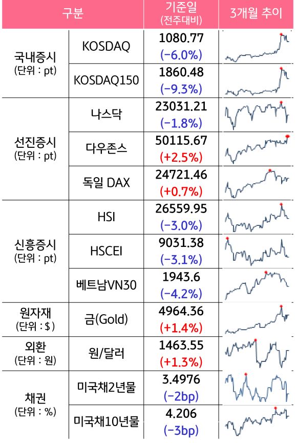 '국내증시', '선진증시', 신흥증시, 원자재, 외환, 채권의 전주대비 증감과 3개월 추이를 보여준다.