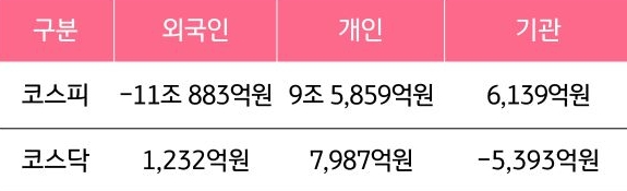 2월 2일부터 2월 6일 사이 '코스피'와 '코스닥'에서 외국인, 개인, 기관이 거래한 금액을 보여주는 그래프이다.