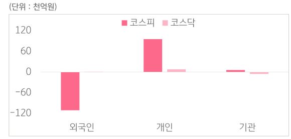 2월 2일부터 2월 6일 사이 '코스피'와 '코스닥'에서 외국인, 개인, 기관이 거래한 금액을 보여주는 그래프이다.