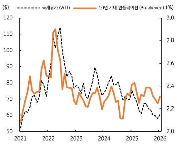 2021년부터 2026년까지 '국제유가' 및 10년 '기대 인플레이션' 추이를 그래프로 정리했다.