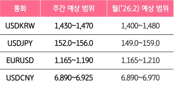 2월 4주와 2월의 '주요 환율'의 예상 범위를 알 수 있는 표이다.