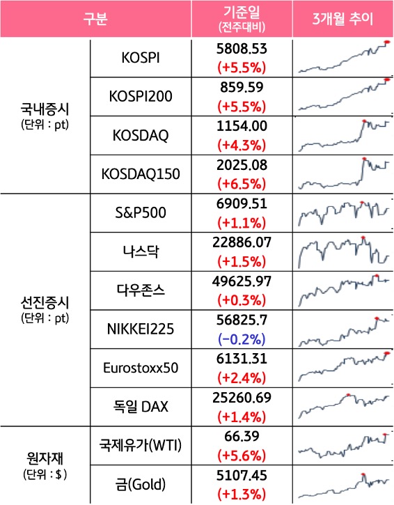 '국내증시', '선진증시', 신흥증시, 원자재, 외환, 채권의 전주대비 증감과 3개월 추이를 보여준다.