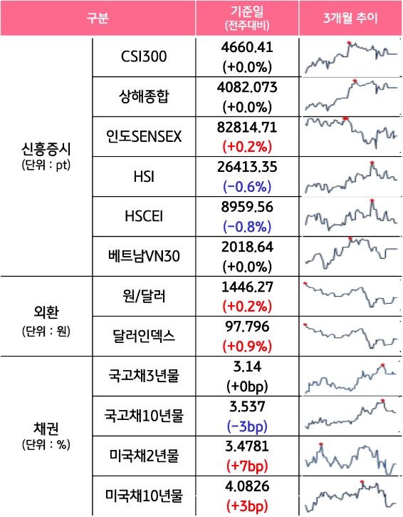 '국내증시', '선진증시', 신흥증시, 원자재, 외환, 채권의 전주대비 증감과 3개월 추이를 보여준다.
