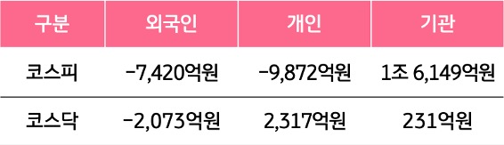 2월 19일부터 2월 20일 사이 '코스피'와 '코스닥'에서 외국인, 개인, 기관이 거래한 금액을 보여주는 그래프이다.