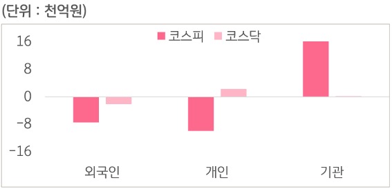 2월 19일부터 2월 20일 사이 '코스피'와 '코스닥'에서 외국인, 개인, 기관이 거래한 금액을 보여주는 그래프이다.
