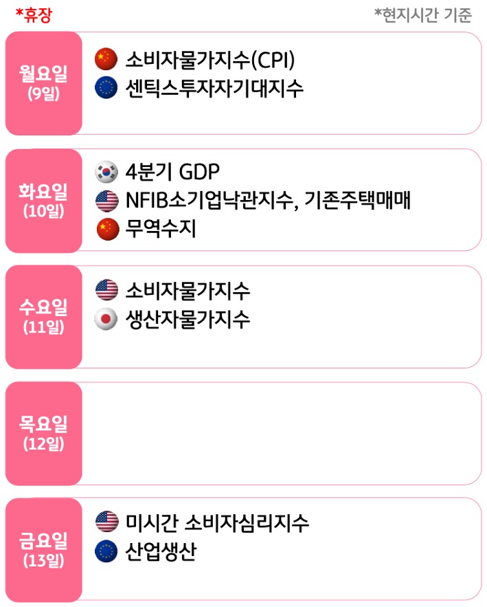 3월 2주, 주요국의 '경제지표' 발표 일정을 확인 할 수 있다.