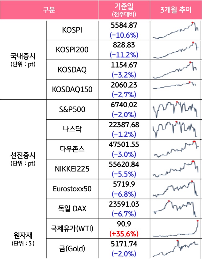 '국내증시', '선진증시', 신흥증시, 원자재, 외환, 채권의 전주대비 증감과 3개월 추이를 보여준다.