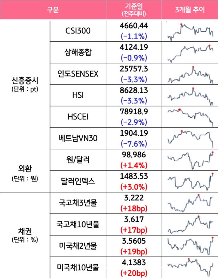 '국내증시', '선진증시', 신흥증시, 원자재, 외환, 채권의 전주대비 증감과 3개월 추이를 보여준다.