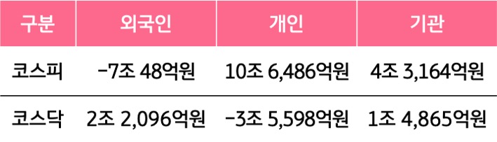 3월 3일부터 3월 6일 사이 '코스피'와 '코스닥'에서 외국인, 개인, 기관이 거래한 금액을 보여주는 그래프이다.