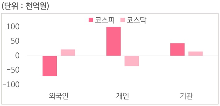 3월 3일부터 3월 6일 사이 '코스피'와 '코스닥'에서 외국인, 개인, 기관이 거래한 금액을 보여주는 그래프이다.