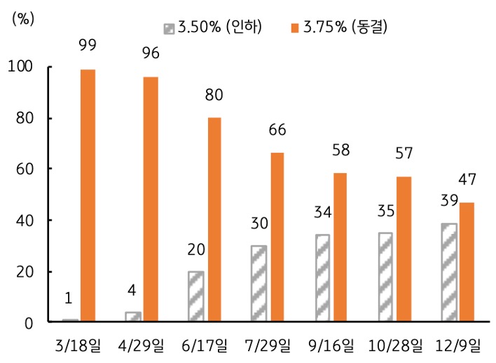 'FOMC' 정례회의 금리 인하(3.50%), 금리 동결(3.75%)의 확률을 3/18, 4/29, 6/17, 7/29, 9/16, 10/28, 12/9를 기준으로 추이를 그래프로 정리했다.