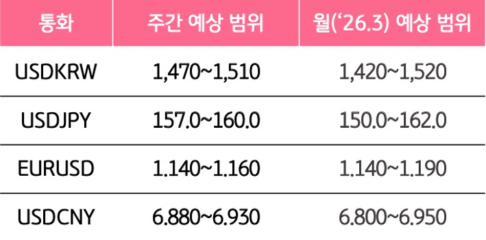 3월 3주와 3월의 '주요 환율'의 예상 범위를 알 수 있는 표이다.