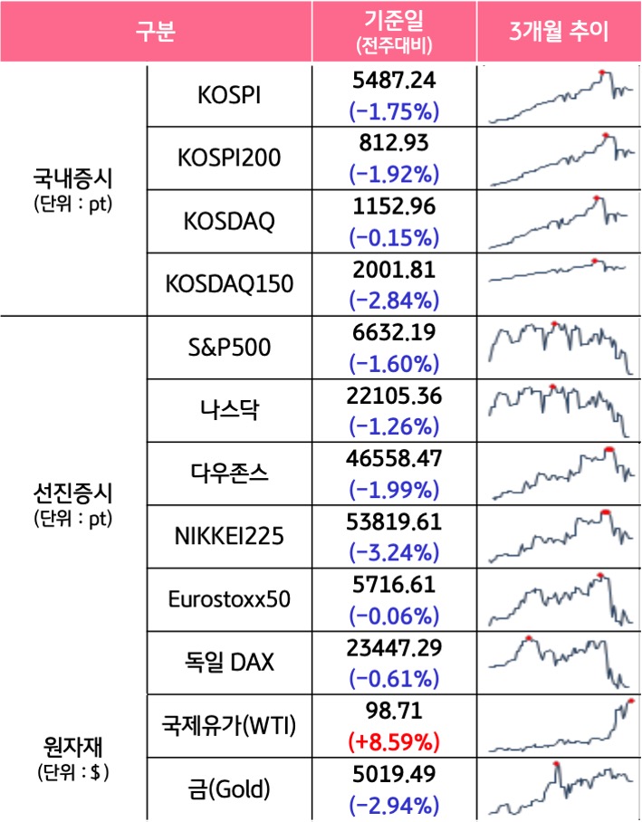 '국내증시', '선진증시', 신흥증시, 원자재, 외환, 채권의 전주대비 증감과 3개월 추이를 보여준다.