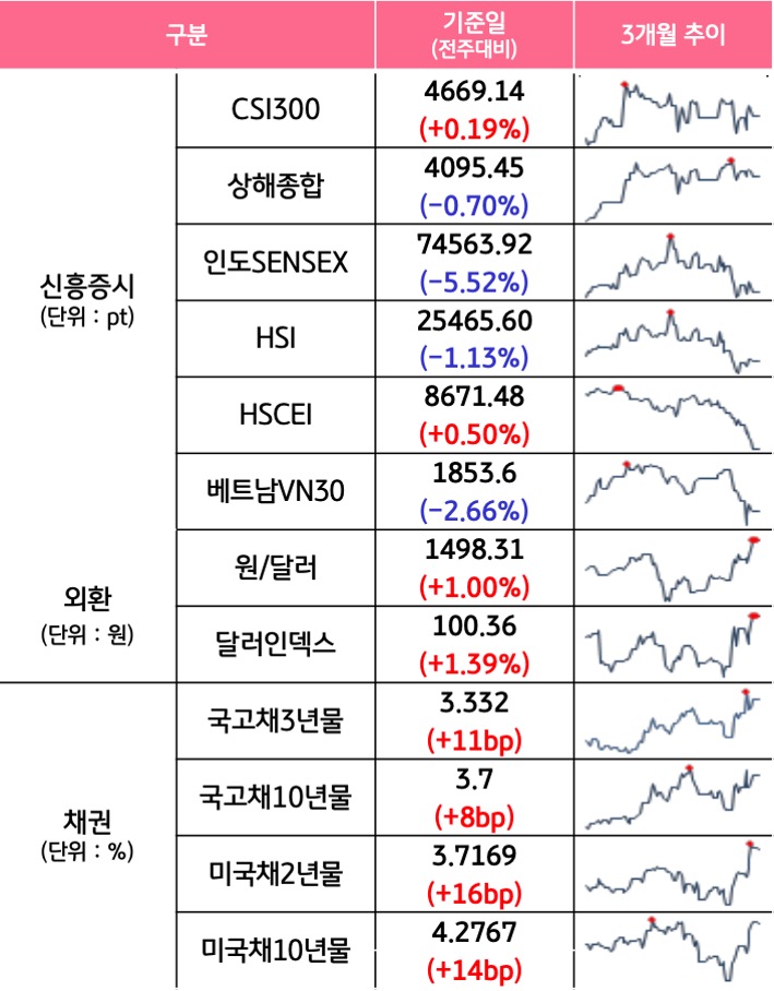 '국내증시', '선진증시', 신흥증시, 원자재, 외환, 채권의 전주대비 증감과 3개월 추이를 보여준다.