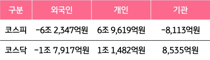 3월 9일부터 3월 13일 사이 '코스피'와 '코스닥'에서 외국인, 개인, 기관이 거래한 금액을 보여주는 그래프이다.
