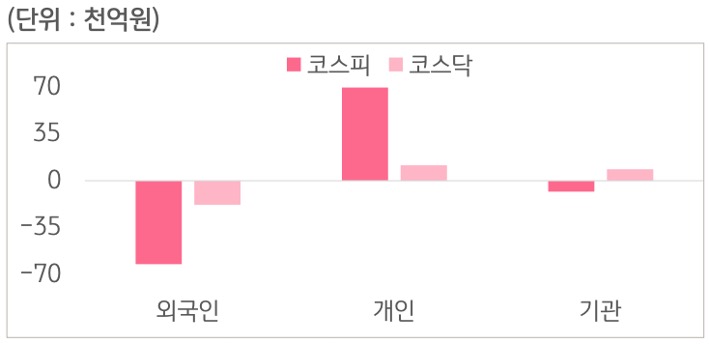 3월 9일부터 3월 13일 사이 '코스피'와 '코스닥'에서 외국인, 개인, 기관이 거래한 금액을 보여주는 그래프이다.