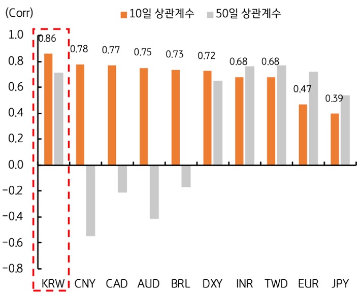 '국제유가'와 한국 등 9개국의 '환율' 간 10일, 50일 상관계수를 그래프로 정리했다.