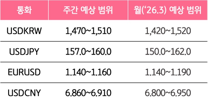 3월 4주와 3월의 '주요 환율'의 예상 범위를 알 수 있는 표이다.