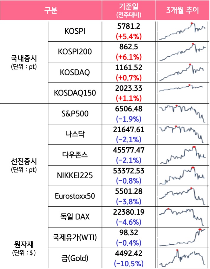 '국내증시', '선진증시', 신흥증시, 원자재, 외환, 채권의 전주대비 증감과 3개월 추이를 보여준다.