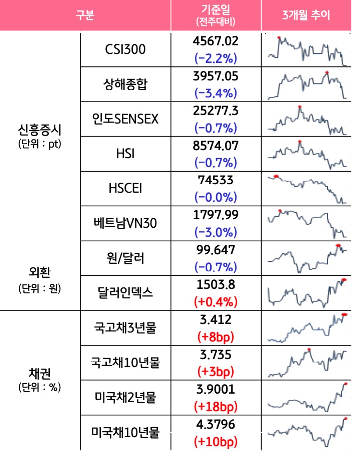 '국내증시', '선진증시', 신흥증시, 원자재, 외환, 채권의 전주대비 증감과 3개월 추이를 보여준다.