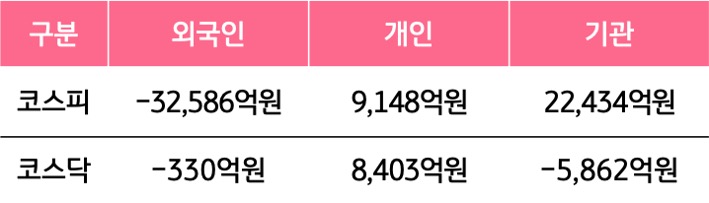 3월 16일부터 3월 20일 사이 '코스피'와 '코스닥'에서 외국인, 개인, 기관이 거래한 금액을 보여주는 그래프이다.