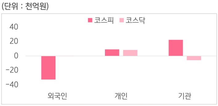 3월 16일부터 3월 20일 사이 '코스피'와 '코스닥'에서 외국인, 개인, 기관이 거래한 금액을 보여주는 그래프이다.