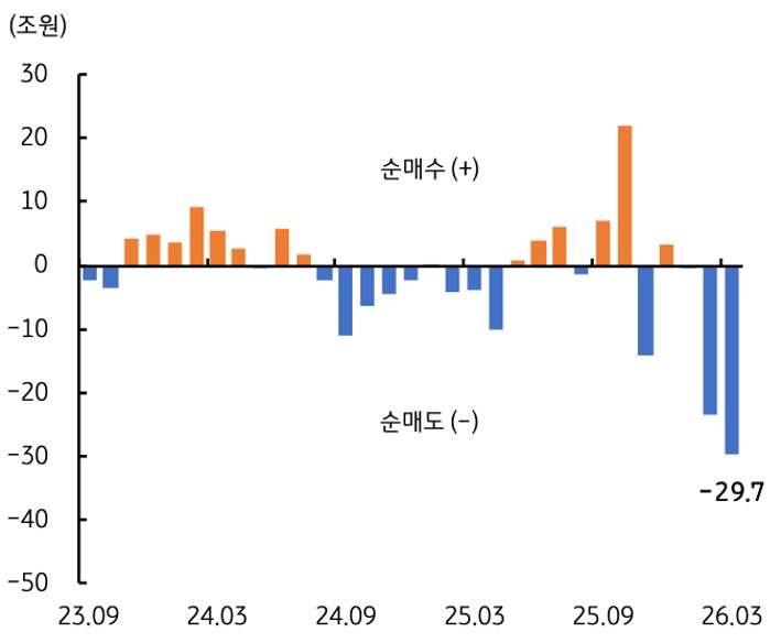 2023년 9월부터 2026년 3월까지 '외국인'의 '국내 주식' 순매도 및 순매수 추이를 그래프로 정리했다.