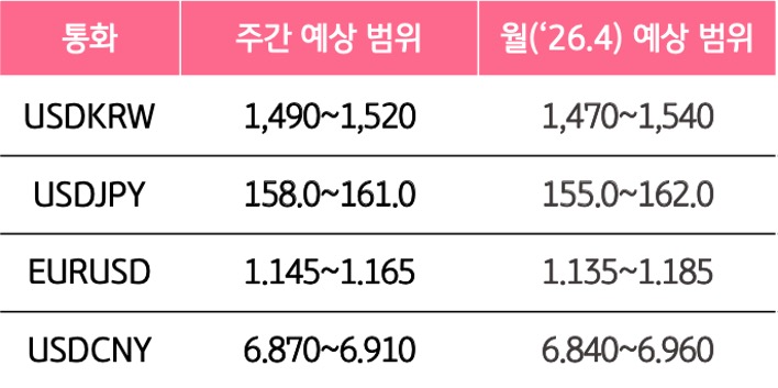 3월 5주와 4월의 '주요 환율'의 예상 범위를 알 수 있는 표이다.