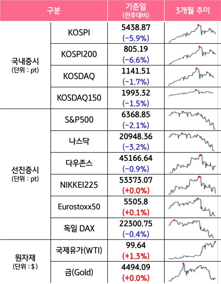 '국내증시', '선진증시', 신흥증시, 원자재, 외환, 채권의 전주대비 증감과 3개월 추이를 보여준다.