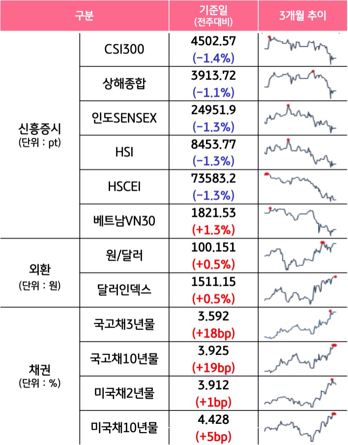 '국내증시', '선진증시', 신흥증시, 원자재, 외환, 채권의 전주대비 증감과 3개월 추이를 보여준다.