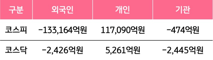 3월 23일부터 3월 27일 사이 '코스피'와 '코스닥'에서 외국인, 개인, 기관이 거래한 금액을 보여주는 그래프이다.