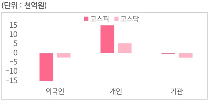 3월 23일부터 3월 27일 사이 '코스피'와 '코스닥'에서 외국인, 개인, 기관이 거래한 금액을 보여주는 그래프이다.