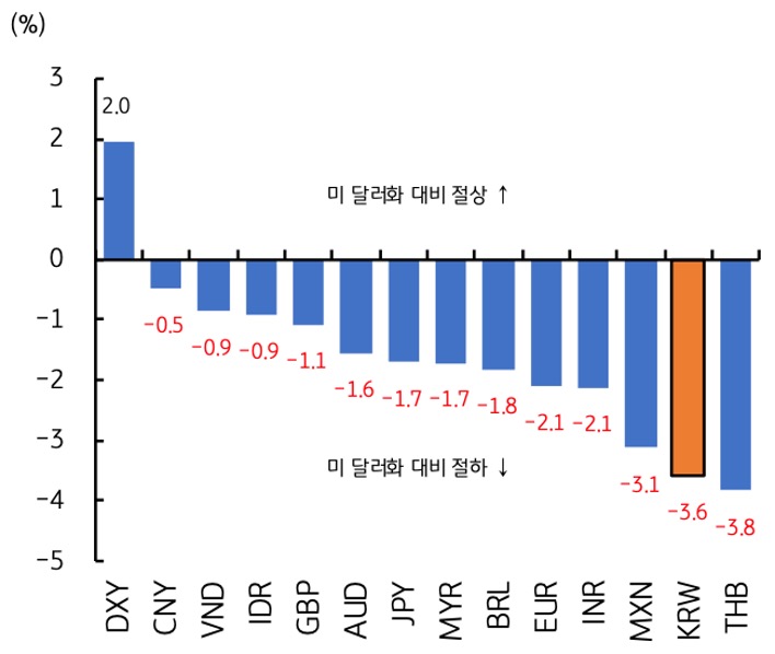 전쟁 이후 '미 달러화' 대비 절상과 절하 내용을 총 14개국 기준 그래프로 정리했다.