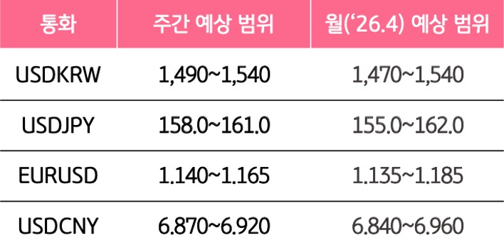 4월 1주와 4월의 '주요 환율'의 예상 범위를 알 수 있는 표이다.