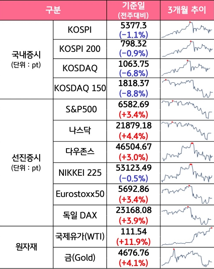 '국내증시', '선진증시', 신흥증시, 원자재, 외환, 채권의 전주대비 증감과 3개월 추이를 보여준다.