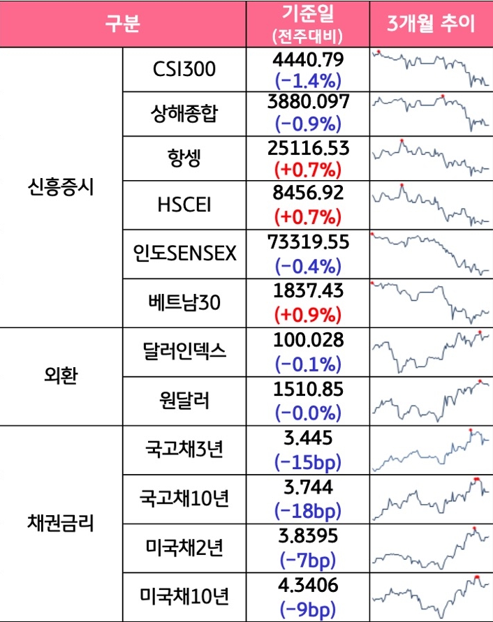 '국내증시', '선진증시', 신흥증시, 원자재, 외환, 채권의 전주대비 증감과 3개월 추이를 보여준다.