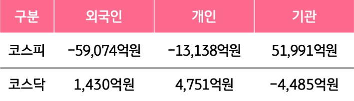 3월 30일부터 4월 3일 사이 '코스피'와 '코스닥'에서 외국인, 개인, 기관이 거래한 금액을 보여주는 그래프이다.