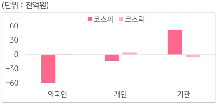 3월 30일부터 4월 3일 사이 '코스피'와 '코스닥'에서 외국인, 개인, 기관이 거래한 금액을 보여주는 그래프이다.