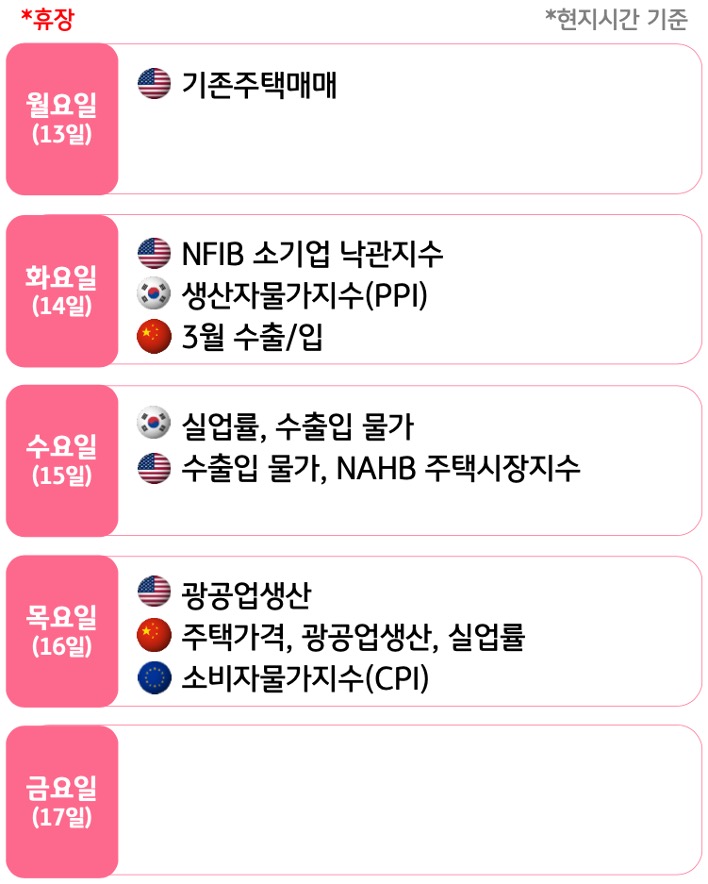 4월 2주, 주요국의 '경제지표' 발표 일정을 확인 할 수 있다.