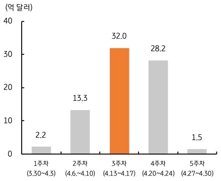 4월 '외국인 배당금' 지급액을 4월 1주차부터 5주차까지로 구분하여 주별로 내용을 그래프로 정리했다.